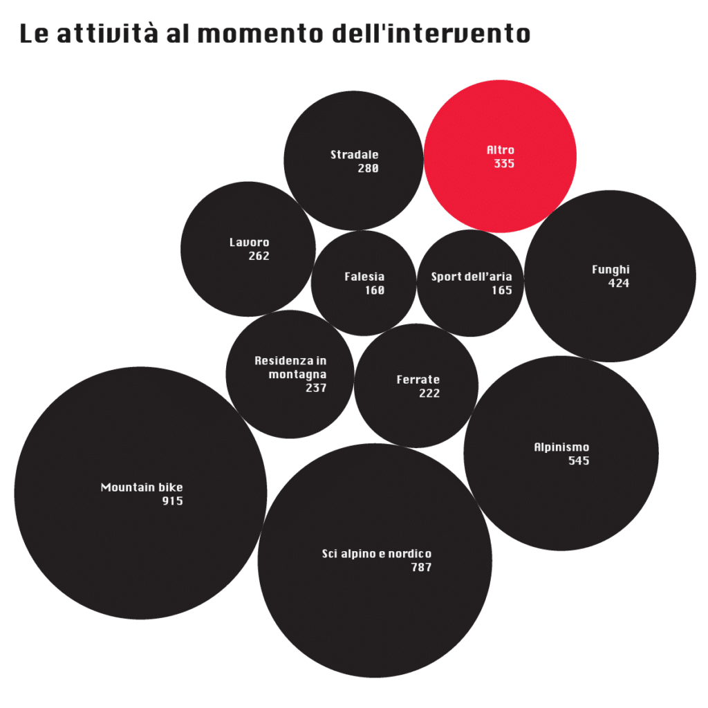 attività
