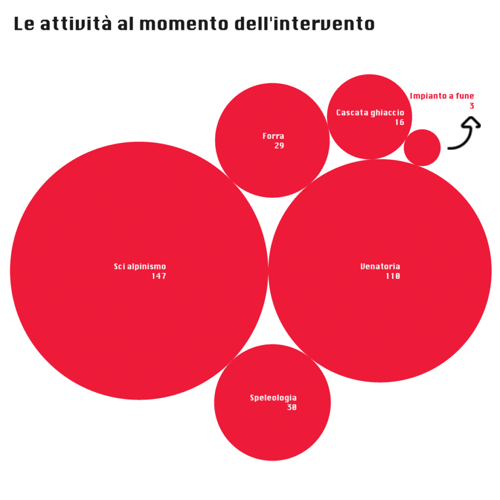 attività