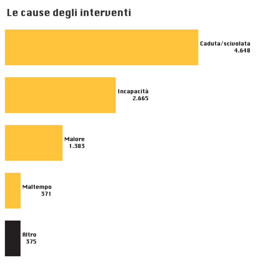 cause interventi