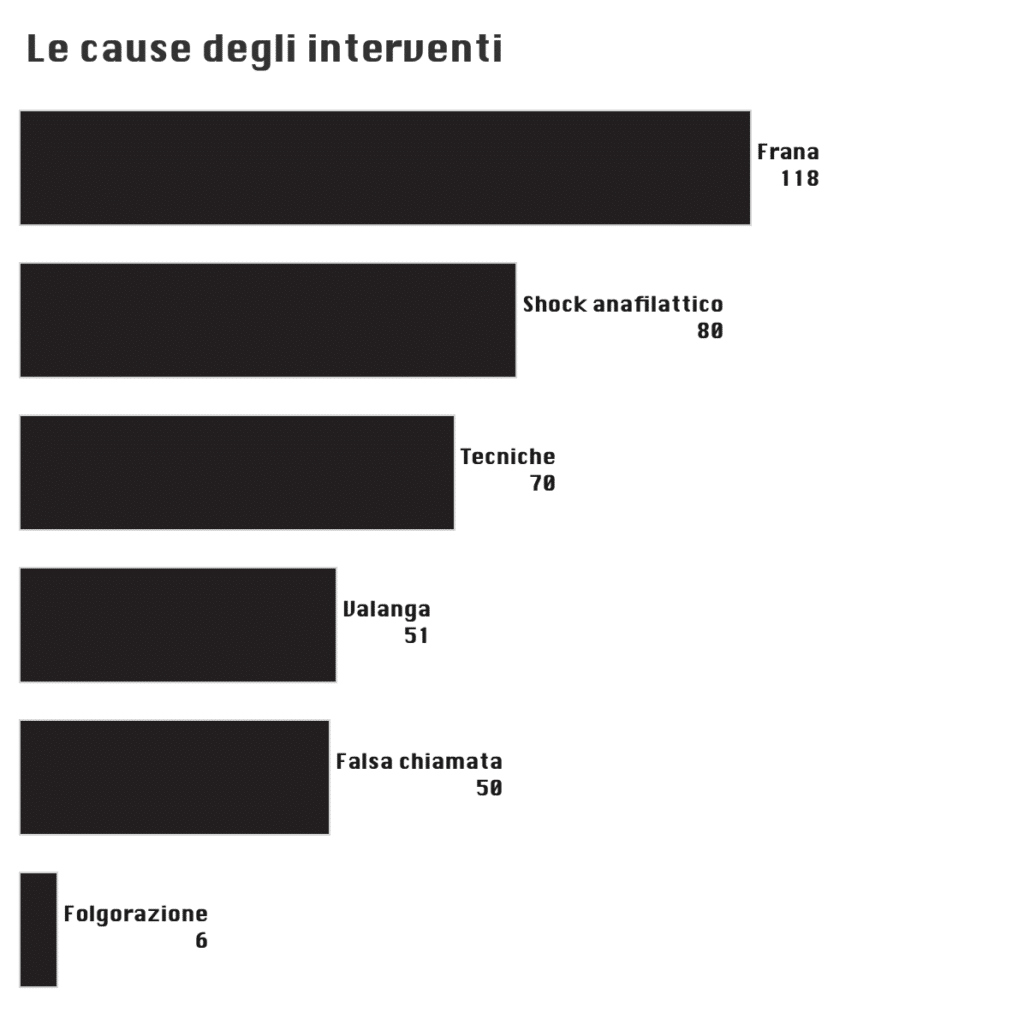 cause interventi