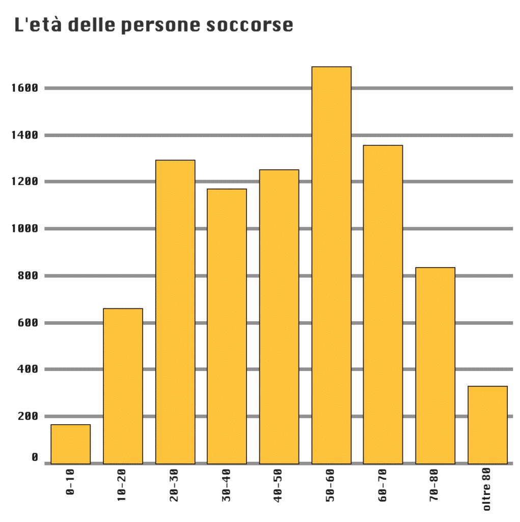 Età soccorsi
